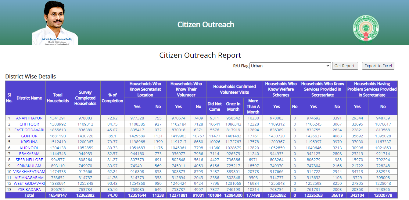 Citizen Outreach Andhra Pradesh Survey Report